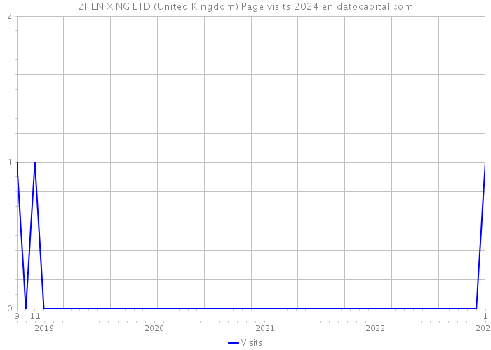 ZHEN XING LTD (United Kingdom) Page visits 2024 