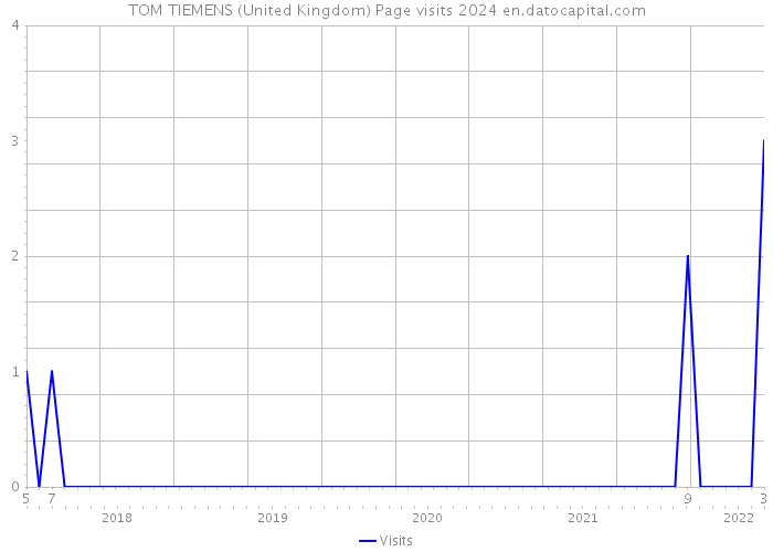 TOM TIEMENS (United Kingdom) Page visits 2024 