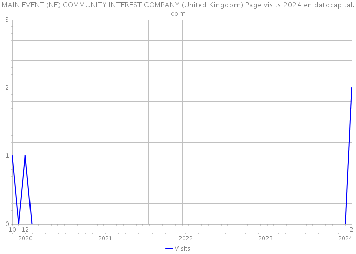 MAIN EVENT (NE) COMMUNITY INTEREST COMPANY (United Kingdom) Page visits 2024 