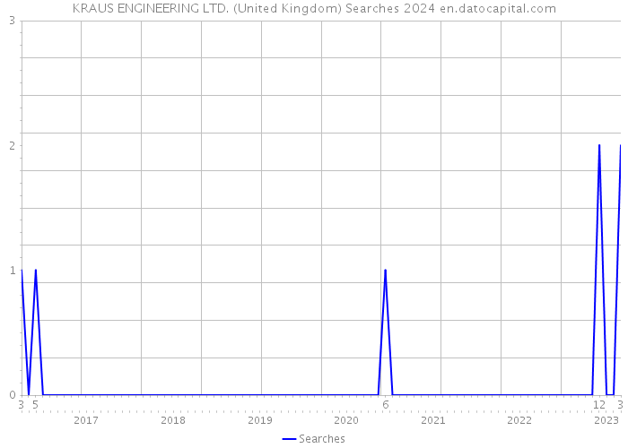 KRAUS ENGINEERING LTD. (United Kingdom) Searches 2024 