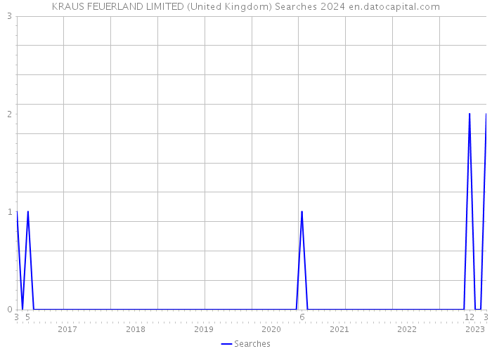 KRAUS FEUERLAND LIMITED (United Kingdom) Searches 2024 