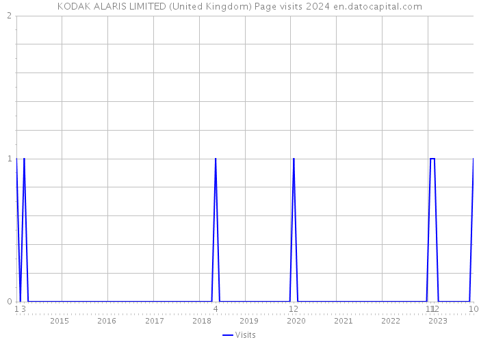 KODAK ALARIS LIMITED (United Kingdom) Page visits 2024 