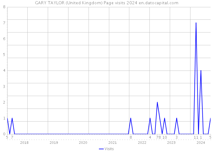 GARY TAYLOR (United Kingdom) Page visits 2024 