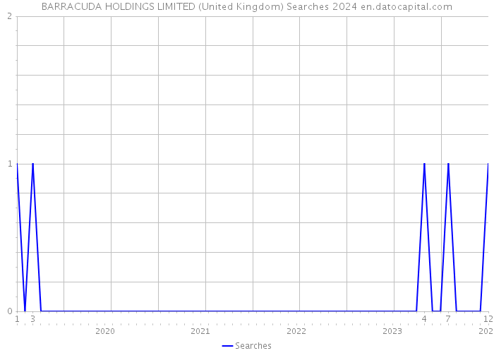 BARRACUDA HOLDINGS LIMITED (United Kingdom) Searches 2024 