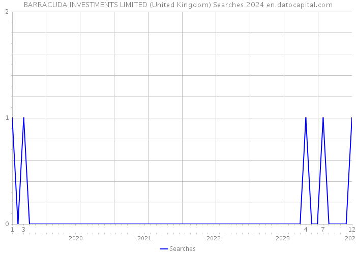 BARRACUDA INVESTMENTS LIMITED (United Kingdom) Searches 2024 