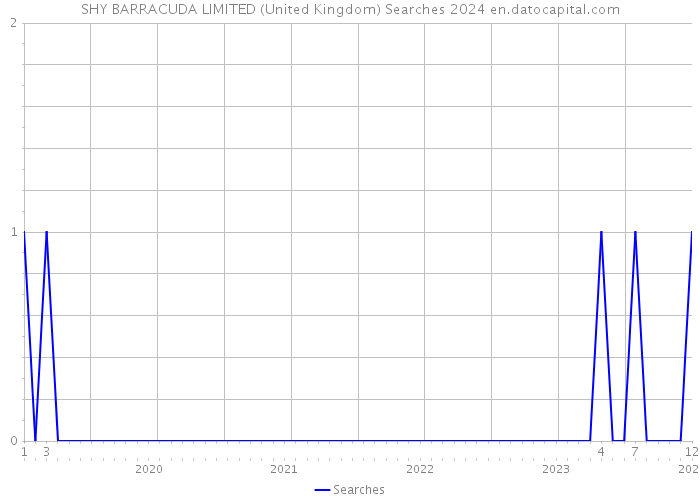 SHY BARRACUDA LIMITED (United Kingdom) Searches 2024 