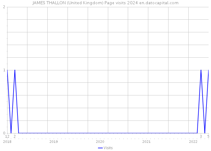 JAMES THALLON (United Kingdom) Page visits 2024 