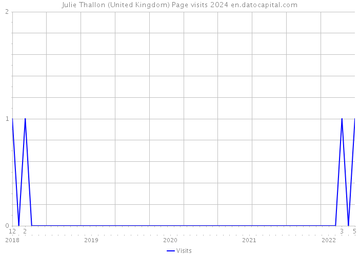 Julie Thallon (United Kingdom) Page visits 2024 