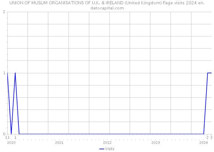UNION OF MUSLIM ORGANISATIONS OF U.K. & IRELAND (United Kingdom) Page visits 2024 