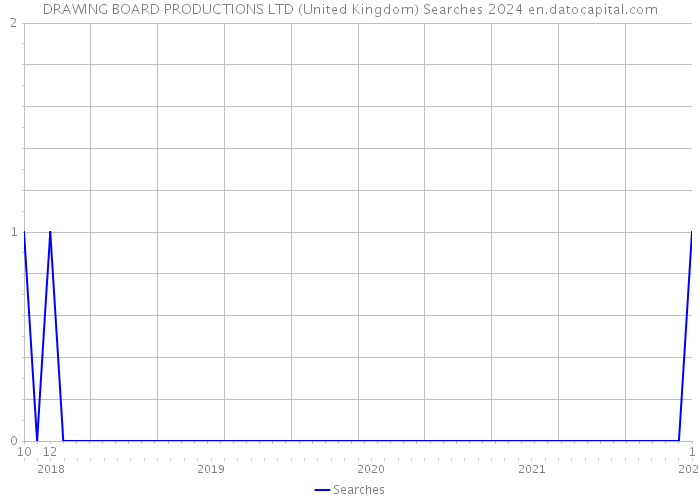 DRAWING BOARD PRODUCTIONS LTD (United Kingdom) Searches 2024 