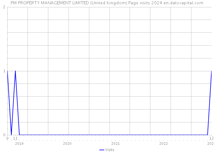 PM PROPERTY MANAGEMENT LIMITED (United Kingdom) Page visits 2024 