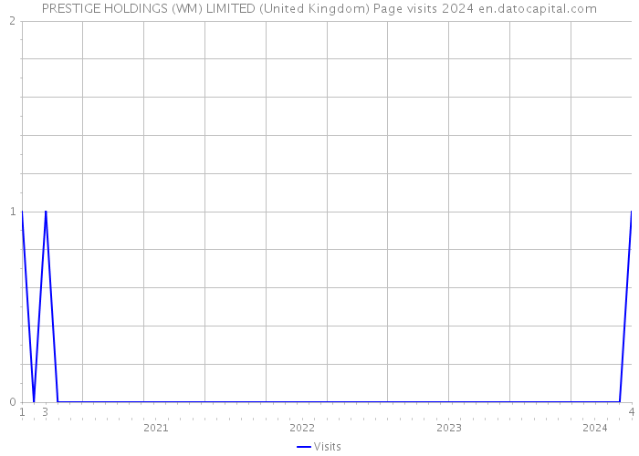 PRESTIGE HOLDINGS (WM) LIMITED (United Kingdom) Page visits 2024 