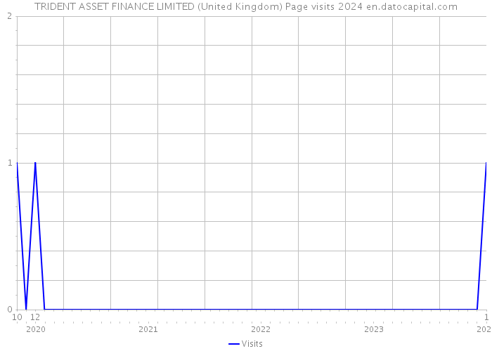 TRIDENT ASSET FINANCE LIMITED (United Kingdom) Page visits 2024 