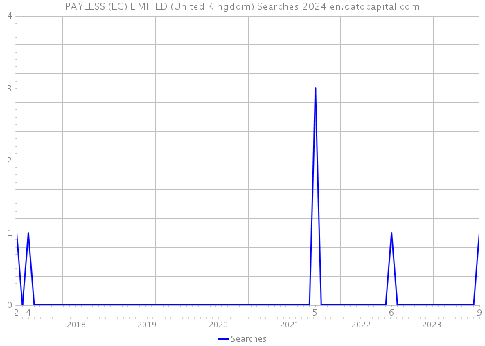 PAYLESS (EC) LIMITED (United Kingdom) Searches 2024 