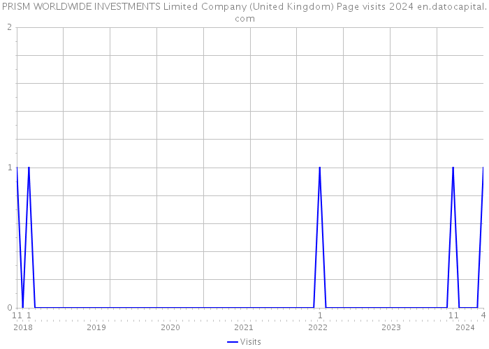 PRISM WORLDWIDE INVESTMENTS Limited Company (United Kingdom) Page visits 2024 