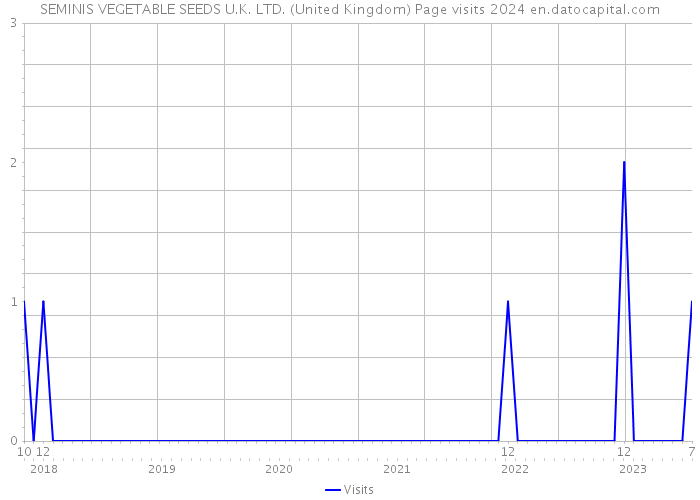 SEMINIS VEGETABLE SEEDS U.K. LTD. (United Kingdom) Page visits 2024 