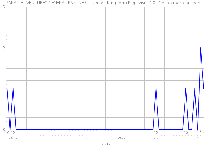 PARALLEL VENTURES GENERAL PARTNER II (United Kingdom) Page visits 2024 