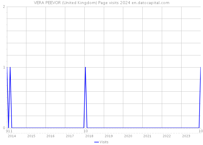 VERA PEEVOR (United Kingdom) Page visits 2024 
