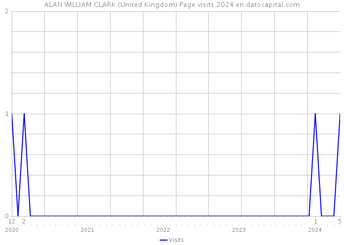 ALAN WILLIAM CLARK (United Kingdom) Page visits 2024 