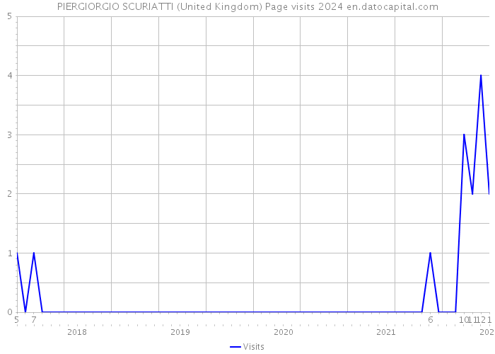PIERGIORGIO SCURIATTI (United Kingdom) Page visits 2024 