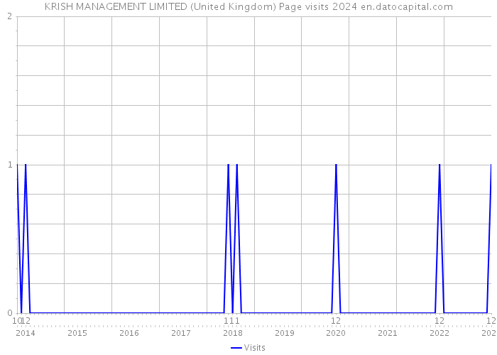 KRISH MANAGEMENT LIMITED (United Kingdom) Page visits 2024 