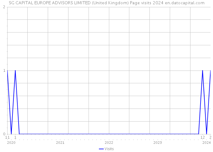 SG CAPITAL EUROPE ADVISORS LIMITED (United Kingdom) Page visits 2024 