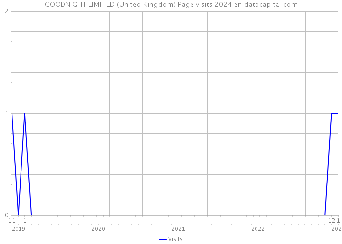GOODNIGHT LIMITED (United Kingdom) Page visits 2024 