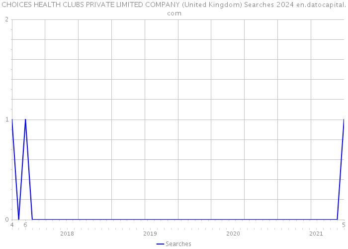 CHOICES HEALTH CLUBS PRIVATE LIMITED COMPANY (United Kingdom) Searches 2024 