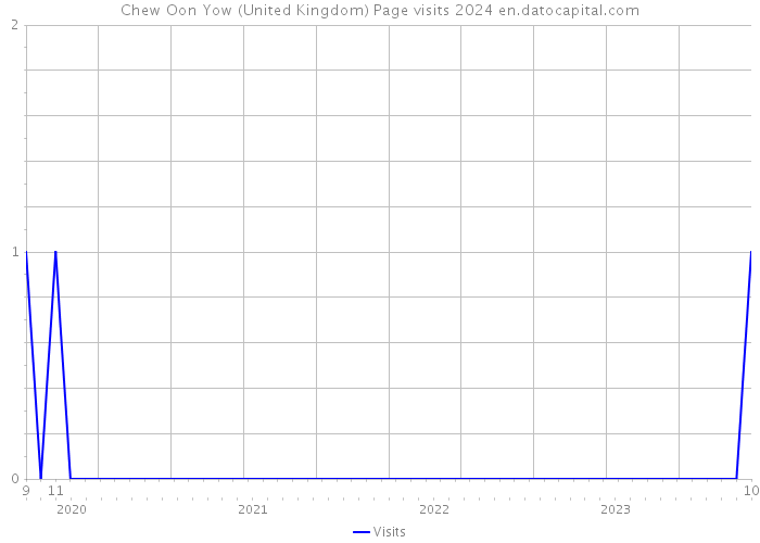 Chew Oon Yow (United Kingdom) Page visits 2024 