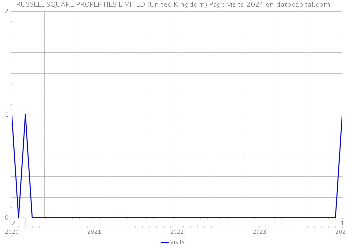 RUSSELL SQUARE PROPERTIES LIMITED (United Kingdom) Page visits 2024 