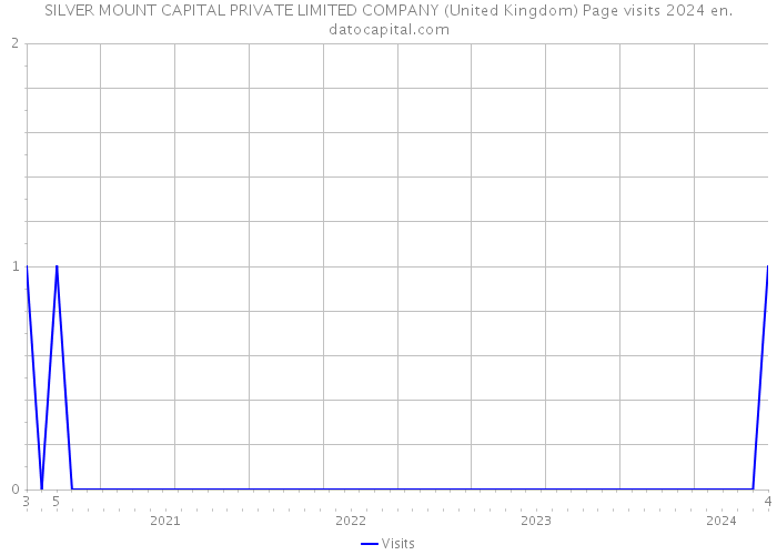 SILVER MOUNT CAPITAL PRIVATE LIMITED COMPANY (United Kingdom) Page visits 2024 