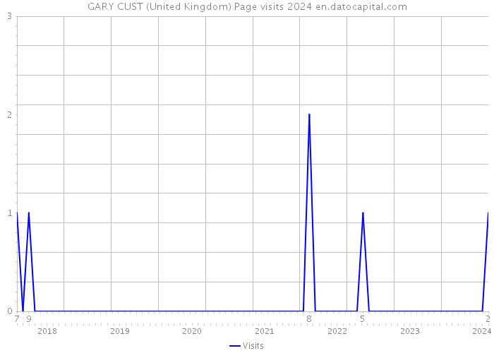 GARY CUST (United Kingdom) Page visits 2024 