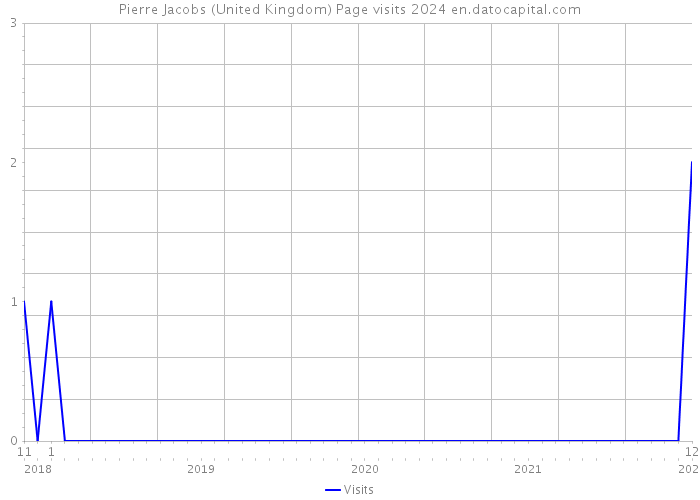 Pierre Jacobs (United Kingdom) Page visits 2024 