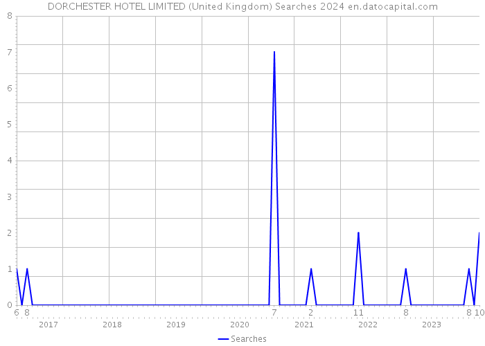 DORCHESTER HOTEL LIMITED (United Kingdom) Searches 2024 