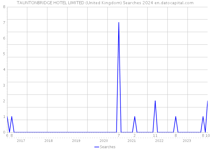 TAUNTONBRIDGE HOTEL LIMITED (United Kingdom) Searches 2024 