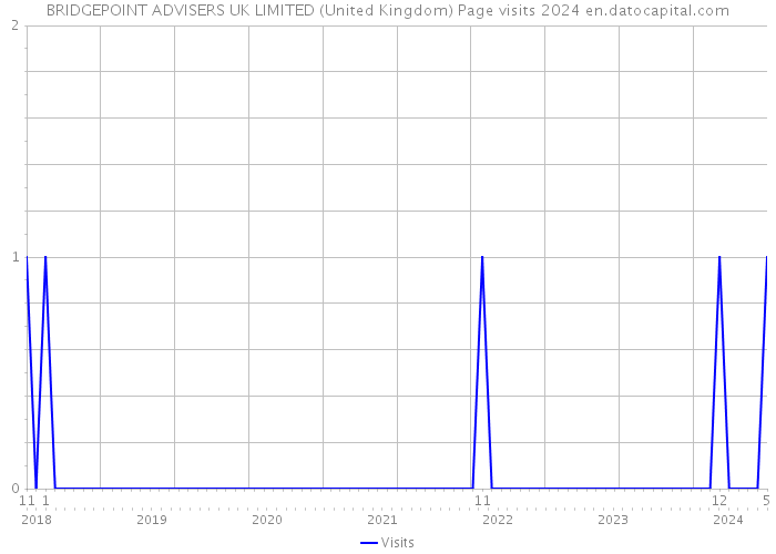 BRIDGEPOINT ADVISERS UK LIMITED (United Kingdom) Page visits 2024 