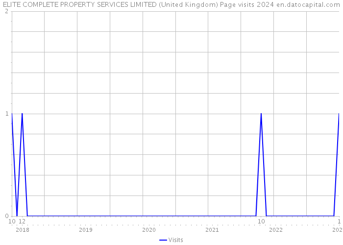 ELITE COMPLETE PROPERTY SERVICES LIMITED (United Kingdom) Page visits 2024 