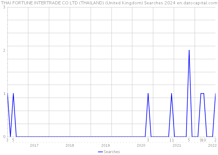 THAI FORTUNE INTERTRADE CO LTD (THAILAND) (United Kingdom) Searches 2024 