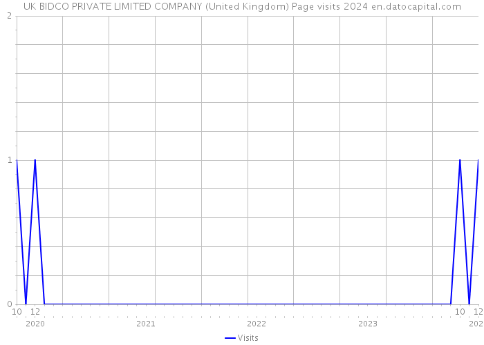 UK BIDCO PRIVATE LIMITED COMPANY (United Kingdom) Page visits 2024 