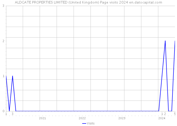ALDGATE PROPERTIES LIMITED (United Kingdom) Page visits 2024 