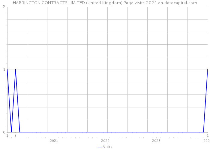 HARRINGTON CONTRACTS LIMITED (United Kingdom) Page visits 2024 