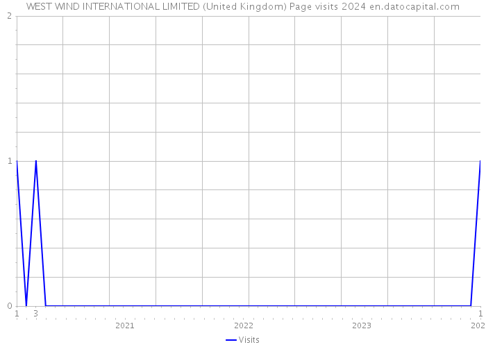WEST WIND INTERNATIONAL LIMITED (United Kingdom) Page visits 2024 