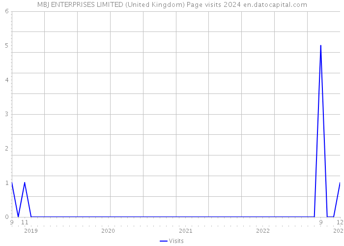 MBJ ENTERPRISES LIMITED (United Kingdom) Page visits 2024 
