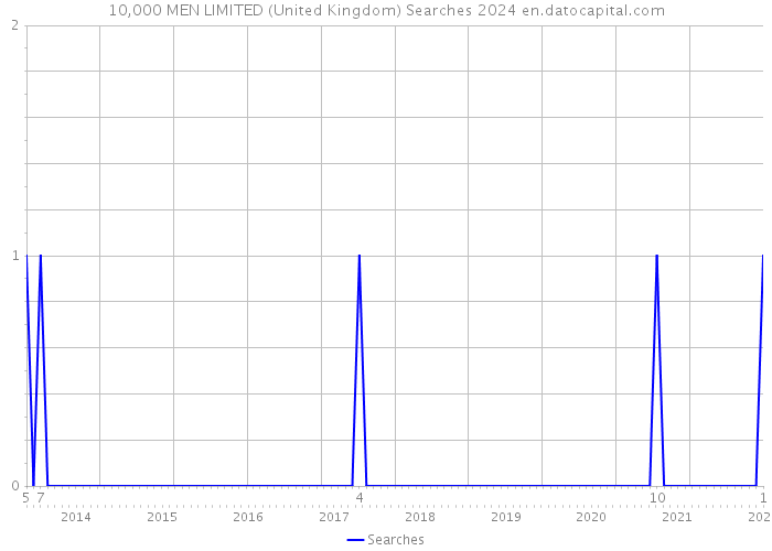 10,000 MEN LIMITED (United Kingdom) Searches 2024 