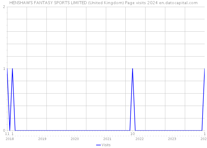 HENSHAW'S FANTASY SPORTS LIMITED (United Kingdom) Page visits 2024 