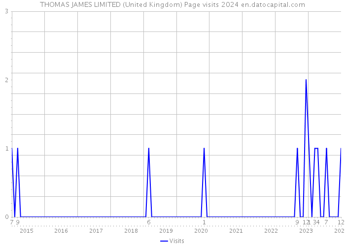 THOMAS JAMES LIMITED (United Kingdom) Page visits 2024 