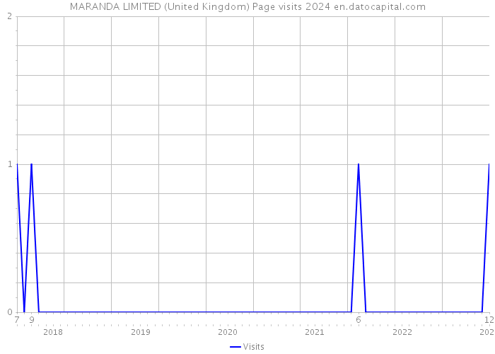 MARANDA LIMITED (United Kingdom) Page visits 2024 
