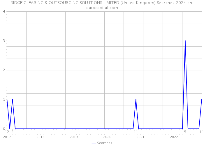 RIDGE CLEARING & OUTSOURCING SOLUTIONS LIMITED (United Kingdom) Searches 2024 