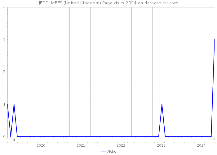 JEDDI MEES (United Kingdom) Page visits 2024 