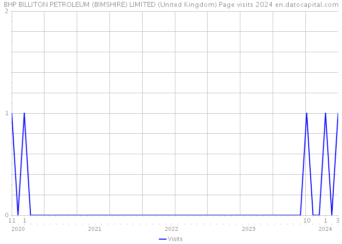 BHP BILLITON PETROLEUM (BIMSHIRE) LIMITED (United Kingdom) Page visits 2024 